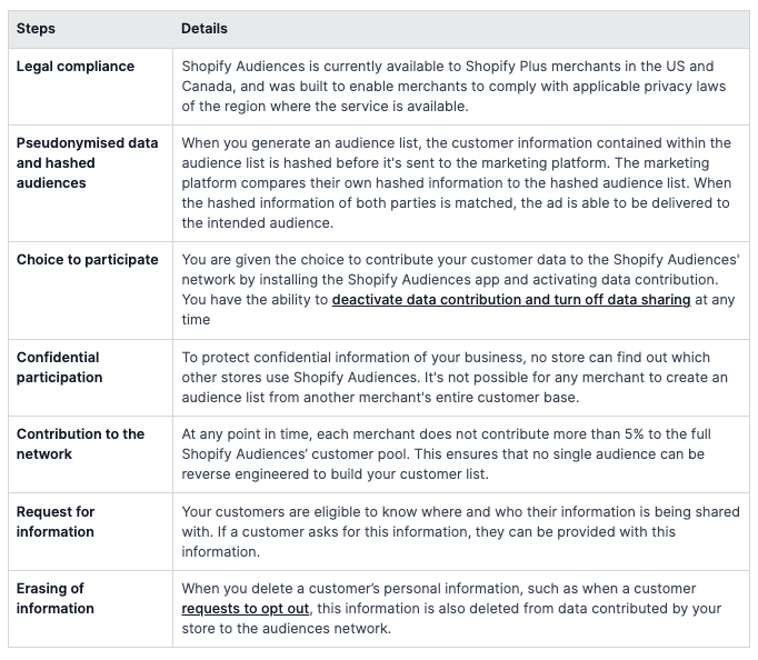 Shopify Audiences privacy policy